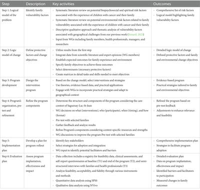 Designing a resilience-based intervention program for children with cancer and their families: a study protocol